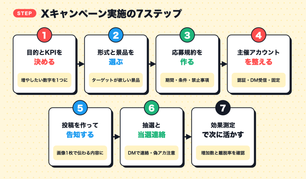 Xキャンペーン実施の7ステップ。目的とKPIを決める、形式と景品を選ぶ、応募規約を作る、主催アカウントを整える、投稿を作って告知する、抽選と当選連絡、効果測定
