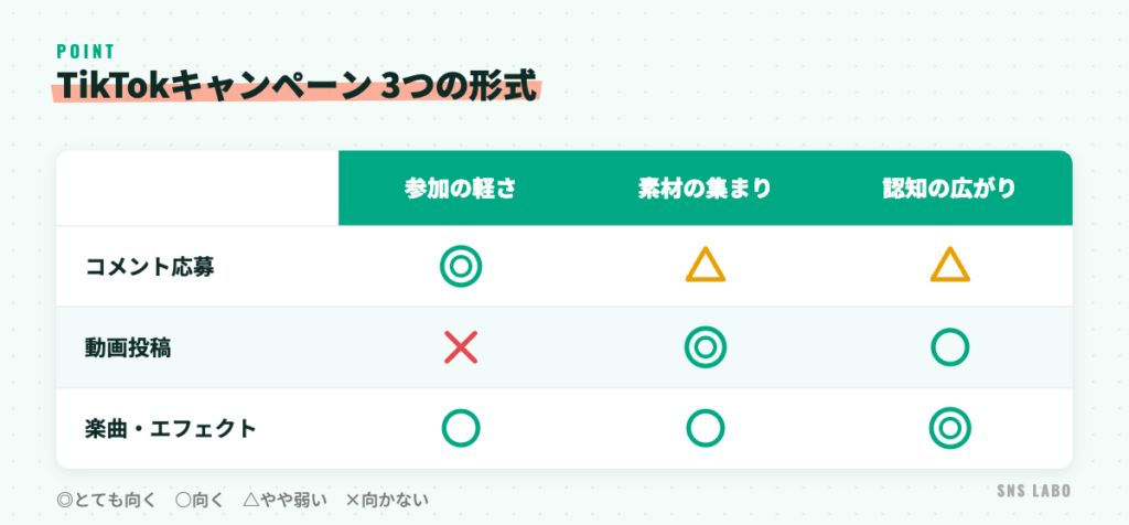 TikTokキャンペーンの3形式。コメント応募は参加が軽い、動画投稿は素材が集まる、楽曲やエフェクトの活用は認知が広がる