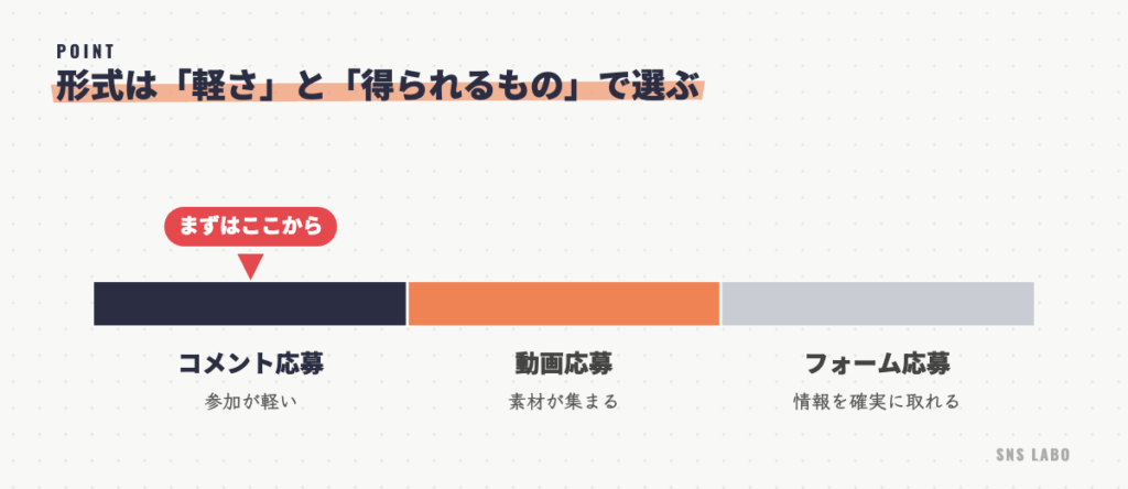 YouTubeキャンペーンの形式。コメント応募は参加が軽い、動画応募は素材が集まる、フォーム応募は情報を確実に取れる