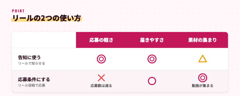リールの2つの使い方。告知に使う場合は応募が軽く届きやすい、応募条件にする場合は素材が集まるが応募数は減る