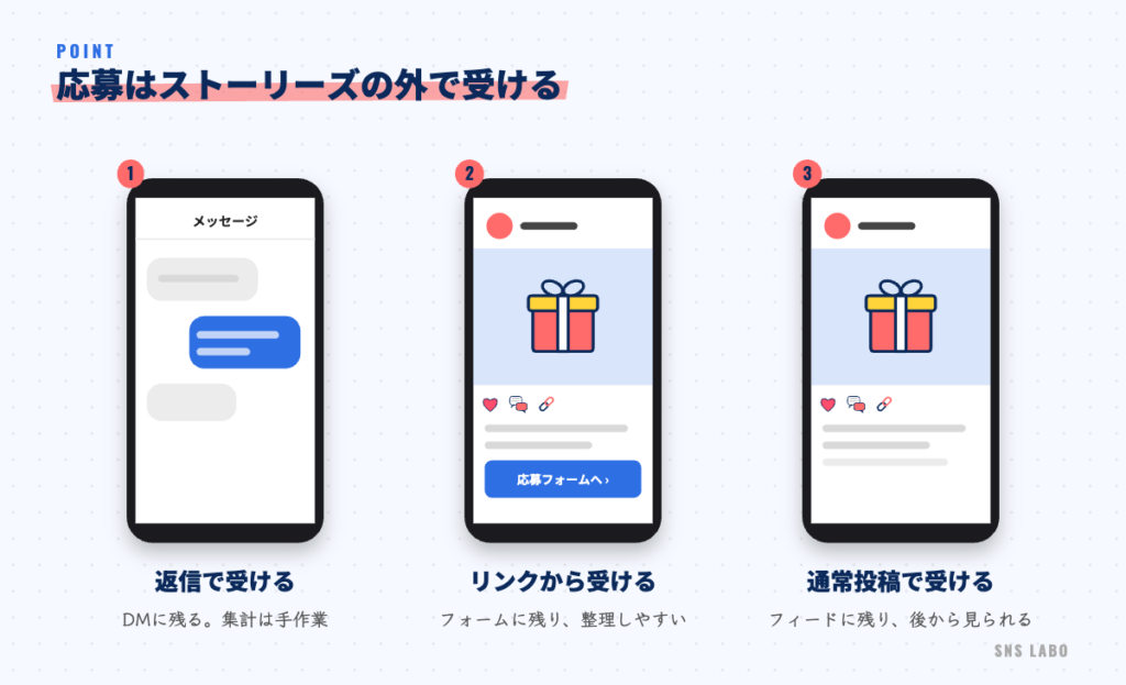 応募の受け方3つ。返信で受ける、リンクから受ける、通常投稿で受ける。それぞれの残り方の違い