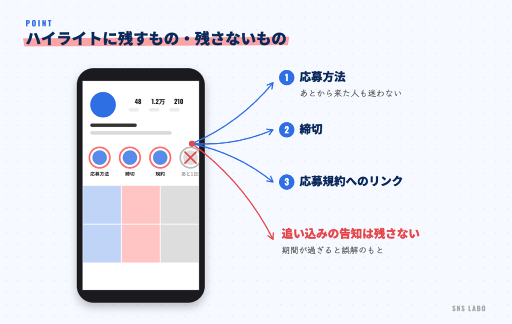 ハイライトに残す3つ。応募方法、締切、応募規約へのリンク。追い込みの告知は残さない