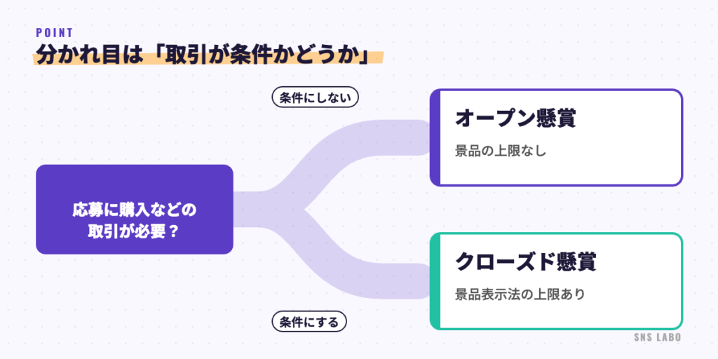 オープン懸賞とクローズド懸賞の分かれ目。取引を条件にしなければオープン懸賞で上限なし、条件にするとクローズド懸賞で上限あり