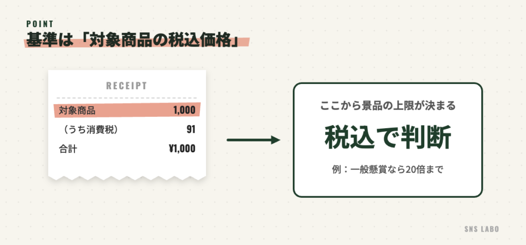 取引価額の基本。対象商品の税込価格が基準になり、そこから景品の上限が決まる