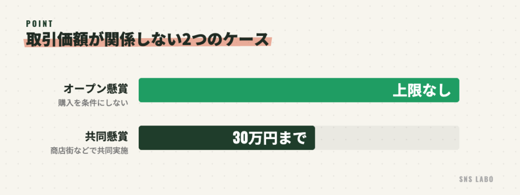 取引価額が関係しない場合。購入を条件にしないオープン懸賞は上限なし、共同懸賞は取引価額にかかわらず30万円