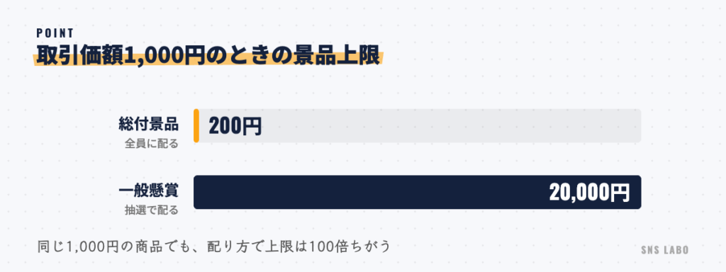 総付景品と一般懸賞の上限の違い。取引価額1,000円のとき総付は200円、抽選なら2万円まで