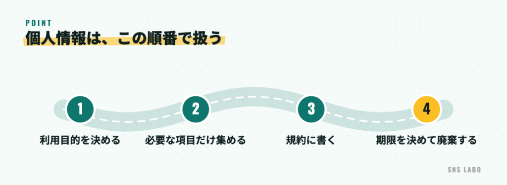 個人情報を扱う順番。利用目的を決める、必要な項目だけ集める、規約に書く、期限を決めて廃棄する